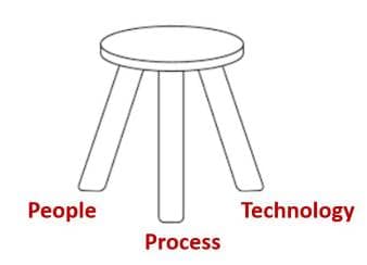 3-legged stool of people process and technology